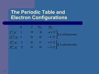 The Periodic Table and  Electron Configurations 
