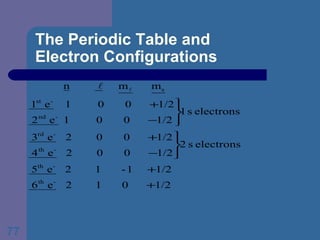 The Periodic Table and  Electron Configurations 