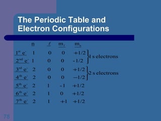 The Periodic Table and  Electron Configurations 