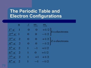 The Periodic Table and  Electron Configurations 