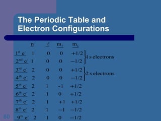 The Periodic Table and  Electron Configurations 