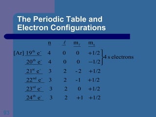 The Periodic Table and  Electron Configurations 