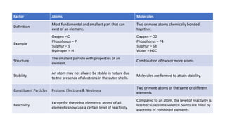 Factor Atoms Molecules
Definition
Most fundamental and smallest part that can
exist of an element.
Two or more atoms chemically bonded
together.
Example
Oxygen – O
Phosphorus – P
Sulphur – S
Hydrogen – H
Oxygen – O2
Phosphorus – P4
Sulphur – S8
Water – H2O
Structure
The smallest particle with properties of an
element.
Combination of two or more atoms.
Stability
An atom may not always be stable in nature due
to the presence of electrons in the outer shells.
Molecules are formed to attain stability.
Constituent Particles Protons, Electrons & Neutrons
Two or more atoms of the same or different
elements
Reactivity
Except for the noble elements, atoms of all
elements showcase a certain level of reactivity.
Compared to an atom, the level of reactivity is
less because some valence points are filled by
electrons of combined elements.
 