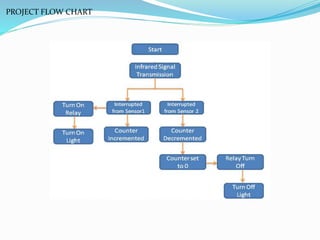 PROJECT FLOW CHART
 