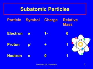 Subatomic Particles
Particle

Symbol

Charge

Relative
Mass

Electron

e-

1-

0

Proton

p+

+

1

Neutron

n

0

1

LecturePLUS Timberlake

3

 