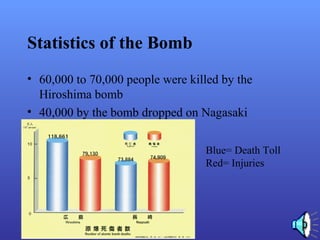 Statistics of the Bomb
• 60,000 to 70,000 people were killed by the
Hiroshima bomb
• 40,000 by the bomb dropped on Nagasaki
Blue= Death Toll
Red= Injuries
 