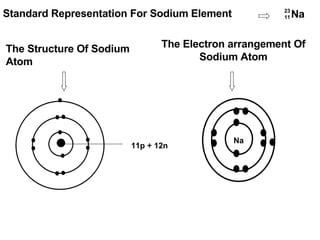 Standard Representation For Sodium Element The Structure Of Sodium Atom         11p + 12n The Electron arrangement Of Sodium Atom 23 11 Na Na 