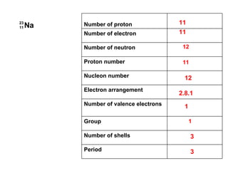 11 11 12 11 12 2.8.1 1 1 3 3 Period Number of shells Group Number of valence electrons Electron arrangement Nucleon number Proton number Number of neutron Number of electron Number of proton 23 11 Na 