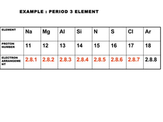 EXAMPLE : PERIOD 3 ELEMENT 2.8.8 2.8.7 2.8.6 2.8.5 2.8.4 2.8.3 2.8.2 2.8.1 ELECTRON ARRANGEMENT 18 17 16 15 14 13 12 11 PROTON NUMBER Ar Cl S N Si Al Mg Na ELEMENT 