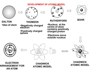 DEVELOPMENT OF ATOMIC MODEL DALTON  Idea of atom THOMSON Negatively charged electron Positively charged sphere RUTHERFORD Nucleus  at the centre of atom contains positively charged proton Electrons move outside nucleus CHADWICK ATOMIC MODEL BOHR CHADWICK ATOMIC MODEL ELECTRON ARRANGEMENT FOR AN ATOM Na 