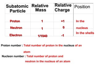 Proton Electron Neutron 1 1/1840 1 +1 -1 0 Proton number :  Total number of proton in the  nucleus  of an  atom Nucleon number :  Total number of proton and neutron in the nucleus of an atom In the nucleus In the shells Position Relative  Charge Relative Mass Subatomic Particle 