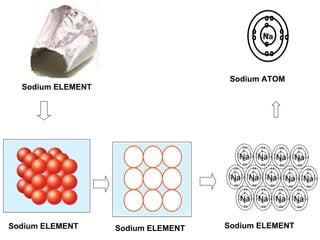 Sodium ELEMENT Sodium ELEMENT Sodium ELEMENT Sodium ELEMENT Sodium ATOM Na Na Na Na Na Na Na Na Na Na Na Na Na Na Na Na Na Na Na Na Na Na Na Na Na Na Na Na 