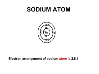SODIUM ATOM Electron arrangement of sodium  atom  is 2.8.1 Na Na 