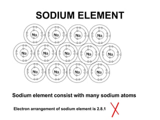 SODIUM ELEMENT Sodium element consist with many sodium atoms Electron arrangement of sodium element is 2.8.1 Na Na Na Na Na Na Na Na Na Na Na Na Na Na Na Na Na Na Na Na Na Na Na Na Na Na 