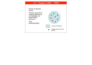J.J. Thomson (1856 – 1940)


Atomen är elektriskt
neutral.
Thomson antog att de                      +       +
                                              -
negativa elektronerna           +
                                      -                   -
var inbäddade i ett                               +
                                                      -
positivt laddat                 + -                           +
                                              +
kontinuum.                                                -
                                          -
”plum                                                 -
                                              +
puddingmodellen”
                        +             = positiv ”grundsubstans”
                            +

                            -         = Negativt laddad ”korpuskel”
                                      (elektron)
 