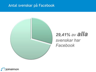 Antal svenskar på Facebook 29,41%  av  alla   svenskar har Facebook 