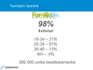 Familjeliv Statistik 98%  kvinnor 292 000 unika besökare/vecka 18-24 – 21% 25-34 – 61% 35-40 – 13% 40+ – 4% 