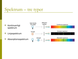 Spektrum – tre typer



Kontinuerligt
spektrum



Linjespektrum



Absorptionsspektrum

2014-01-21

Malin Åhrby, Furulunds skola Lunden

4

 