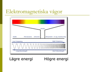 Elektromagnetiska vågor

Lägre energi
2014-01-21

Högre energi
Malin Åhrby, Furulunds skola Lunden

6

 