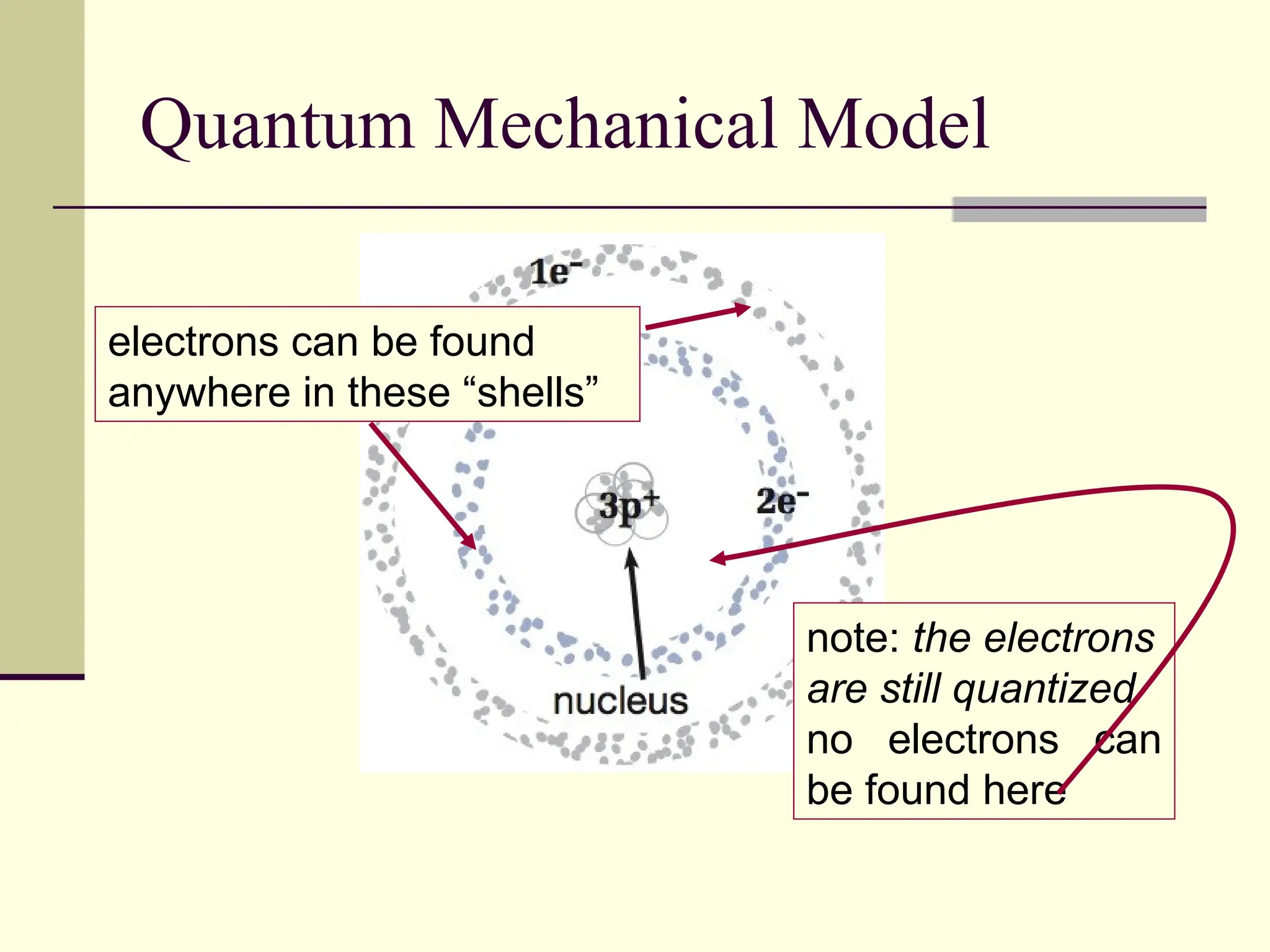 Quantum Mechanical Model
electrons can be found
anywhere in these “shells”
note: the electrons
are still quantized
no electrons can
be found here
 