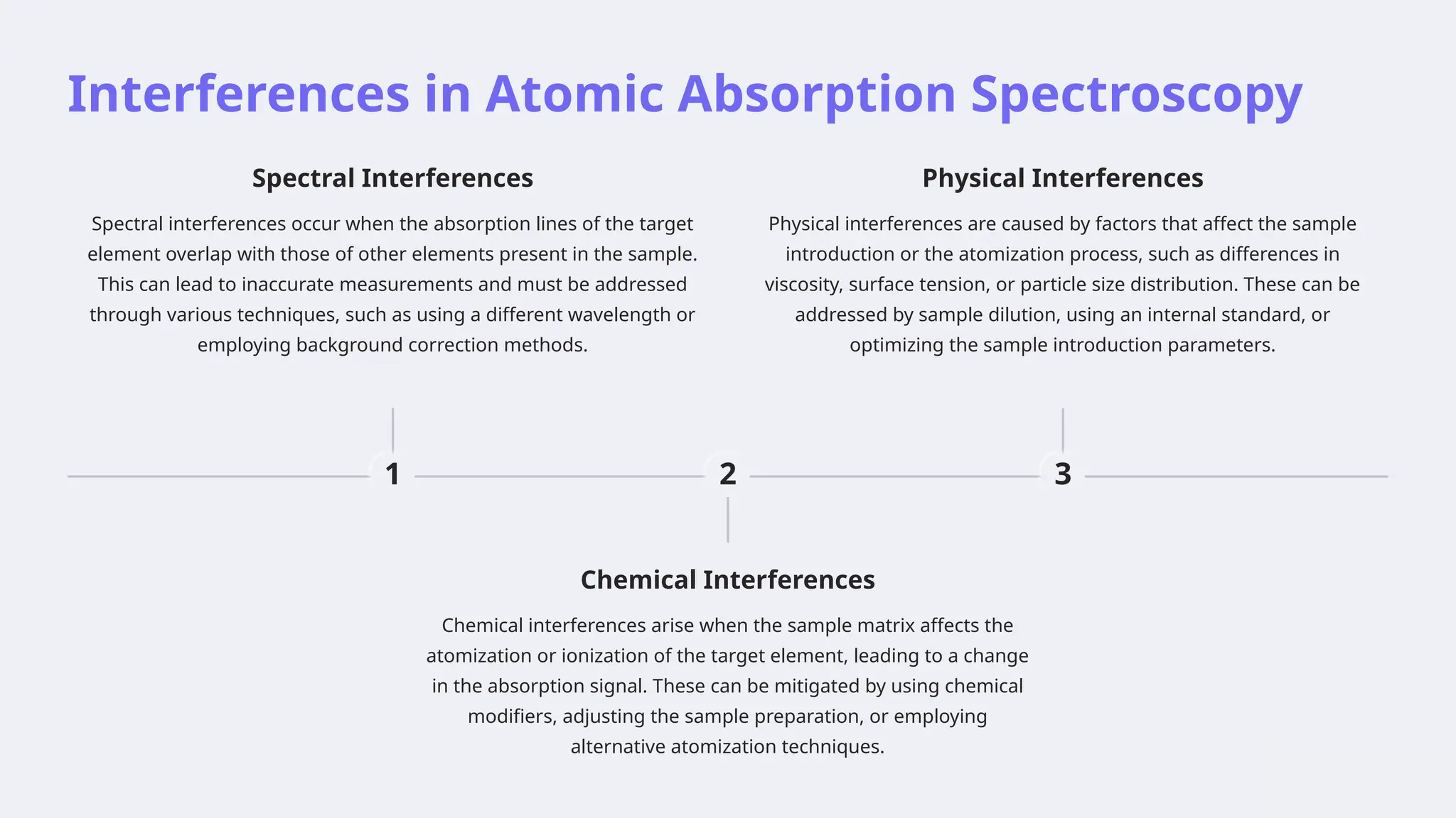 Interferences in Atomic Absorption Spectroscopy
1
Spectral Interferences
Spectral interferences occur when the absorption lines of the target
element overlap with those of other elements present in the sample.
This can lead to inaccurate measurements and must be addressed
through various techniques, such as using a different wavelength or
employing background correction methods.
2
Chemical Interferences
Chemical interferences arise when the sample matrix affects the
atomization or ionization of the target element, leading to a change
in the absorption signal. These can be mitigated by using chemical
modifiers, adjusting the sample preparation, or employing
alternative atomization techniques.
3
Physical Interferences
Physical interferences are caused by factors that affect the sample
introduction or the atomization process, such as differences in
viscosity, surface tension, or particle size distribution. These can be
addressed by sample dilution, using an internal standard, or
optimizing the sample introduction parameters.
 
