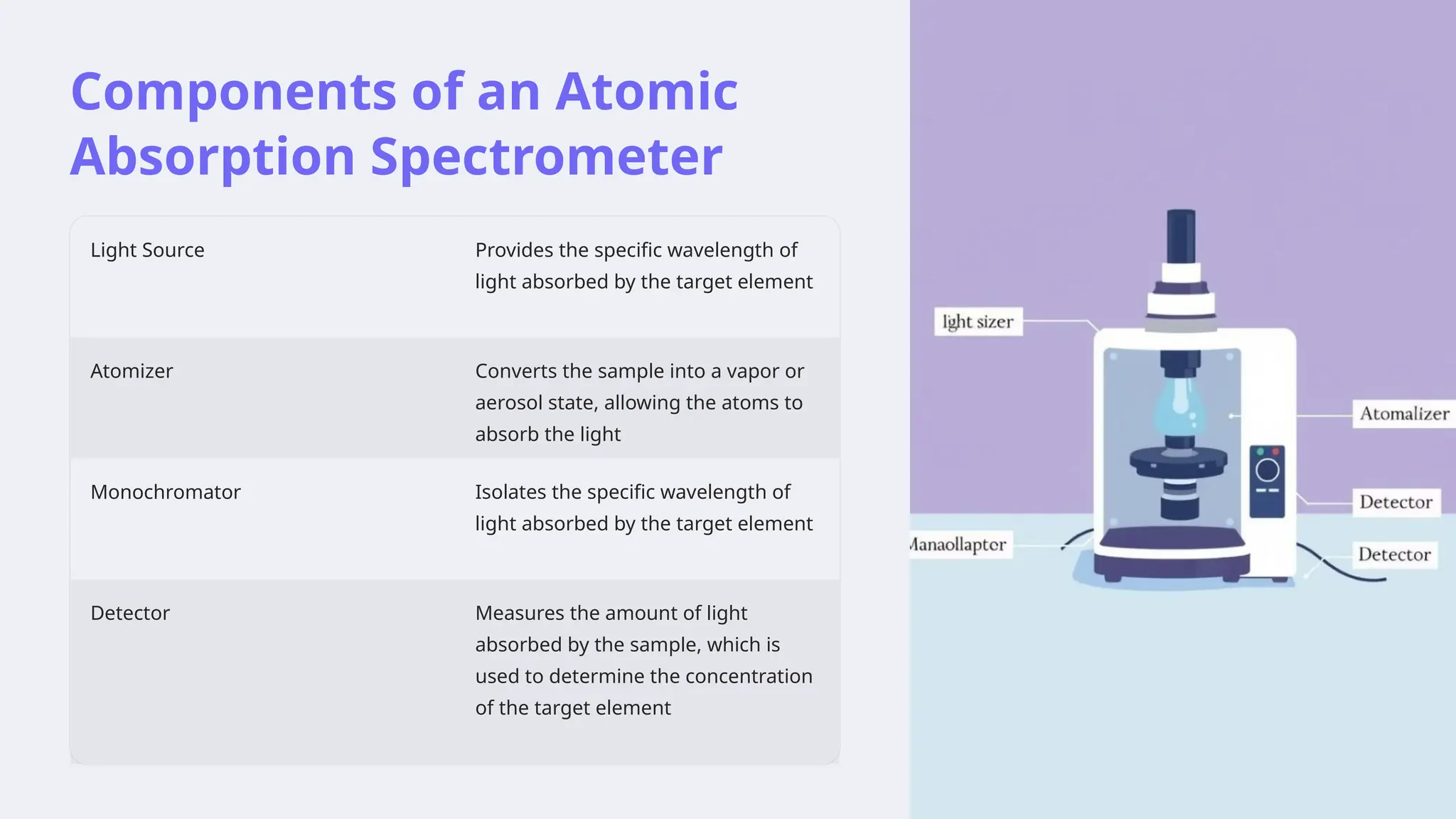 Components of an Atomic
Absorption Spectrometer
Light Source Provides the specific wavelength of
light absorbed by the target element
Atomizer Converts the sample into a vapor or
aerosol state, allowing the atoms to
absorb the light
Monochromator Isolates the specific wavelength of
light absorbed by the target element
Detector Measures the amount of light
absorbed by the sample, which is
used to determine the concentration
of the target element
 