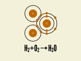 H2+O2=H20
H2+O2→H20
 