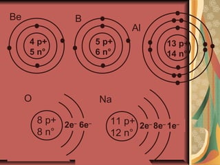 11 p+
12 n°
2e–
8e–
1e–
Na
8 p+
8 n°
2e–
6e–
O
4 p+
5 n°
Be
5 p+
6 n°
B
13 p+
14 n°
Al
 