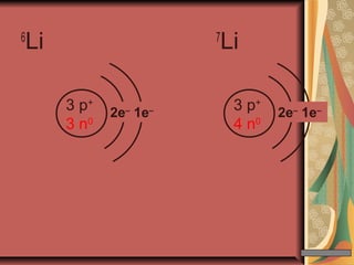 3 p+
3 n0
2e–
1e–
6
Li 7
Li
3 p+
4 n0
2e–
1e–
 
