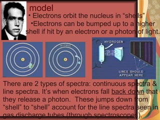 Bohr’s model
There are 2 types of spectra: continuous spectra &
line spectra. It’s when electrons fall back down that
they release a photon. These jumps down from
“shell” to “shell” account for the line spectra seen in
gas discharge tubes (through spectroscopes).
• Electrons orbit the nucleus in “shells”
•Electrons can be bumped up to a higher
shell if hit by an electron or a photon of light.
 