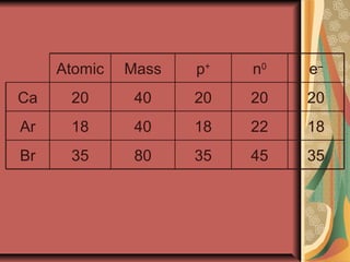 3545358035Br
1822184018Ar
2020204020Ca
e–
n0
p+
MassAtomic
 