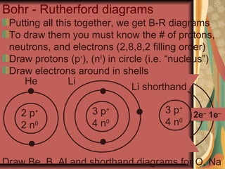 3 p+
4 n0
2e–
1e–
Li shorthand
Bohr - Rutherford diagrams
Putting all this together, we get B-R diagrams
To draw them you must know the # of protons,
neutrons, and electrons (2,8,8,2 filling order)
Draw protons (p+
), (n0
) in circle (i.e. “nucleus”)
Draw electrons around in shells
2 p+
2 n0
He
3 p+
4 n0
Li
Draw Be, B, Al and shorthand diagrams for O, Na
 