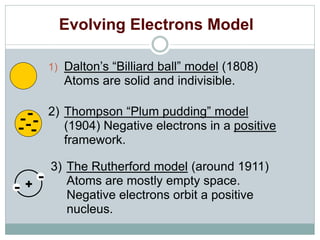Evolving Electrons Model
1) Dalton’s “Billiard ball” model (1808)
Atoms are solid and indivisible.
2) Thompson “Plum pudding” model
(1904) Negative electrons in a positive
framework.
3) The Rutherford model (around 1911)
Atoms are mostly empty space.
Negative electrons orbit a positive
nucleus.
 