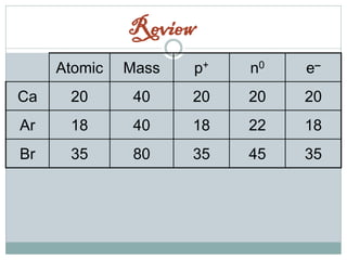 35
45
35
80
35
Br
18
22
18
40
18
Ar
20
20
20
40
20
Ca
e–
n0
p+
Mass
Atomic
Review
 