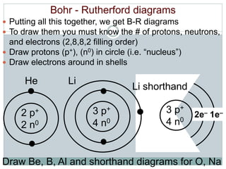3 p+
4 n0
2e– 1e–
Li shorthand
Bohr - Rutherford diagrams
 Putting all this together, we get B-R diagrams
 To draw them you must know the # of protons, neutrons,
and electrons (2,8,8,2 filling order)
 Draw protons (p+), (n0) in circle (i.e. “nucleus”)
 Draw electrons around in shells
2 p+
2 n0
He
3 p+
4 n0
Li
Draw Be, B, Al and shorthand diagrams for O, Na
 
