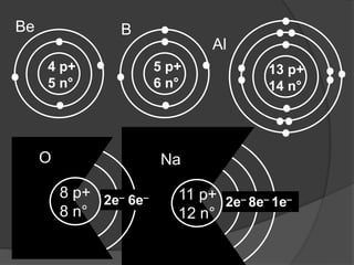 11 p+
12 n°
2e– 8e– 1e–
Na
8 p+
8 n°
2e– 6e–
O
4 p+
5 n°
Be
5 p+
6 n°
B
13 p+
14 n°
Al
 