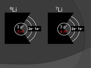 3 p+
3 n0
2e– 1e–
6Li 7Li
3 p+
4 n0
2e– 1e–
 
