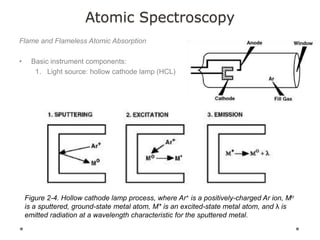 Atomic Spectroscopy
Flame and Flameless Atomic Absorption
• Basic instrument components:
1. Light source: hollow cathode lamp (HCL)
Figure 2-4. Hollow cathode lamp process, where Ar+ is a positively-charged Ar ion, Mo
is a sputtered, ground-state metal atom, M* is an excited-state metal atom, and λ is
emitted radiation at a wavelength characteristic for the sputtered metal.
 