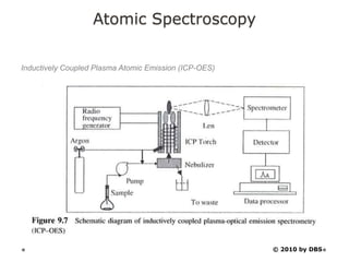 Atomic Spectroscopy
Inductively Coupled Plasma Atomic Emission (ICP-OES)
© 2010 by DBS
 