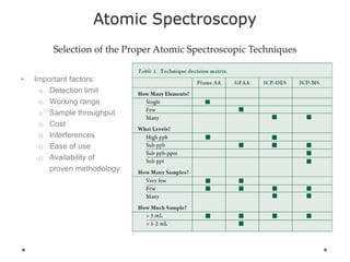 Atomic Spectroscopy
Selection of the Proper Atomic Spectroscopic Techniques
• Important factors:
o Detection limit
o Working range
o Sample throughput
o Cost
o Interferences
o Ease of use
o Availability of
proven methodology
 
