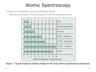 Atomic Spectroscopy
Comparison of Detection Limits and Working Range
• Ideal working range minimizes analytical effort and potential errors
Figure 7. Typical analytical working ranges for the major atomic spectroscopy techniques.
 