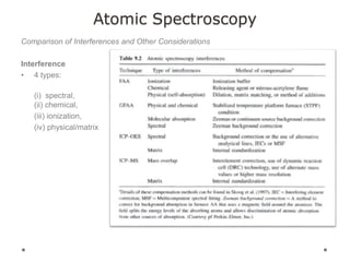 Atomic Spectroscopy
Comparison of Interferences and Other Considerations
Interference
• 4 types:
(i) spectral,
(ii) chemical,
(iii) ionization,
(iv) physical/matrix
 