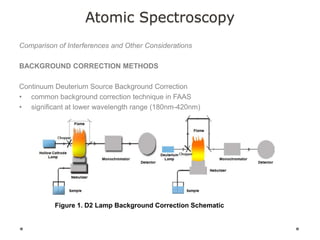 Atomic Spectroscopy
Comparison of Interferences and Other Considerations
BACKGROUND CORRECTION METHODS
Continuum Deuterium Source Background Correction
• common background correction technique in FAAS
• significant at lower wavelength range (180nm-420nm)
Figure 1. D2 Lamp Background Correction Schematic
 
