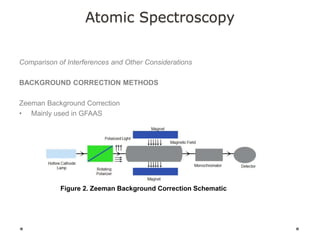 Atomic Spectroscopy
Comparison of Interferences and Other Considerations
BACKGROUND CORRECTION METHODS
Zeeman Background Correction
• Mainly used in GFAAS
Figure 2. Zeeman Background Correction Schematic
 