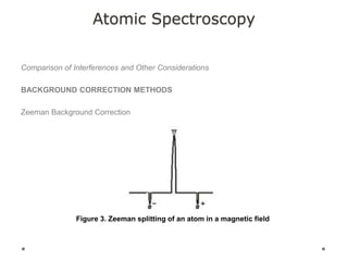Atomic Spectroscopy
Comparison of Interferences and Other Considerations
BACKGROUND CORRECTION METHODS
Zeeman Background Correction
Figure 3. Zeeman splitting of an atom in a magnetic field
 