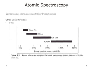 Atomic Spectroscopy
Comparison of Interferences and Other Considerations
Other Considerations
• Cost:
 