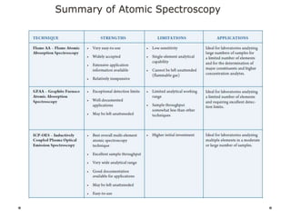Summary of Atomic Spectroscopy
 