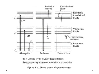 Atomic Spectroscopy
Figure 8.4. Three types of spectroscopy
 