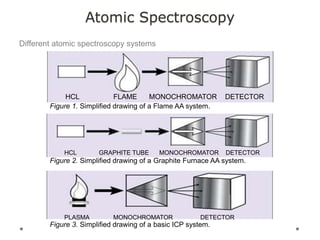Atomic Spectroscopy
Different atomic spectroscopy systems
HCL FLAME MONOCHROMATOR DETECTOR
Figure 1. Simplified drawing of a Flame AA system.
HCL GRAPHITE TUBE MONOCHROMATOR DETECTOR
Figure 2. Simplified drawing of a Graphite Furnace AA system.
PLASMA MONOCHROMATOR DETECTOR
Figure 3. Simplified drawing of a basic ICP system.
 