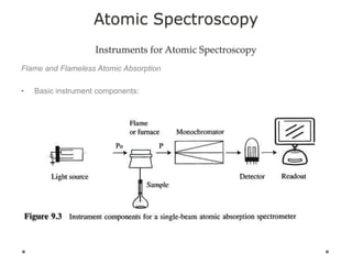 Atomic Spectroscopy
Instruments for Atomic Spectroscopy
Flame and Flameless Atomic Absorption
• Basic instrument components:
 